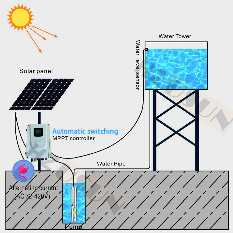 2 HP AC/DC Solar Water Pumping - Solar Pool Pump Kit recension och pris